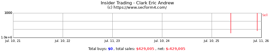 Insider Trading Transactions for Clark Eric Andrew