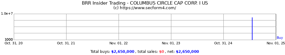 Insider Trading Transactions for COLUMBUS CIRCLE CAP CORP. I US