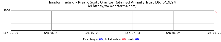 Insider Trading Transactions for Risa K Scott Grantor Retained Annuity Trust Dtd 5/19/24