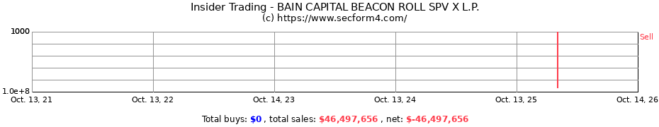 Insider Trading Transactions for BAIN CAPITAL BEACON ROLL SPV X L.P.