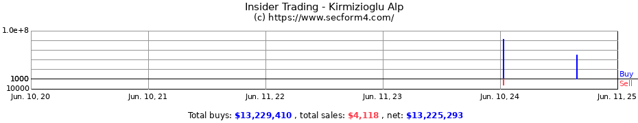 Insider Trading Transactions for Kirmizioglu Alp