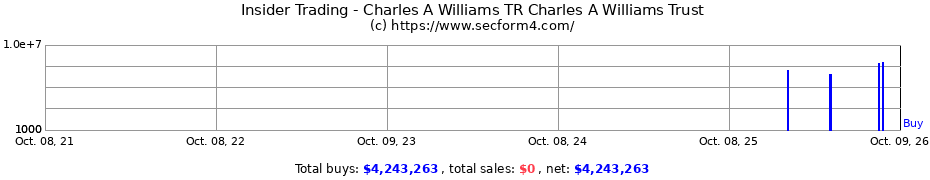 Insider Trading Transactions for Charles A Williams TR Charles A Williams Trust