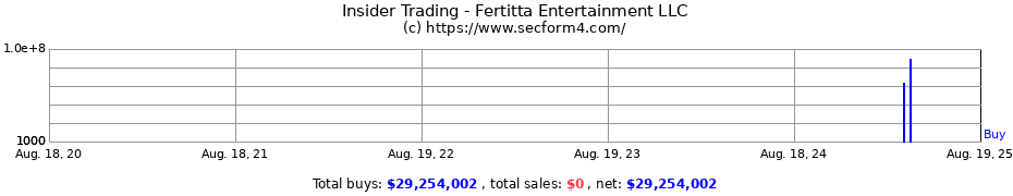 Insider Trading Transactions for Fertitta Entertainment LLC