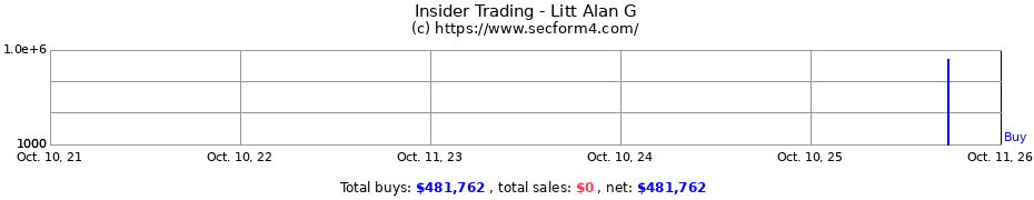 Insider Trading Transactions for Litt Alan G
