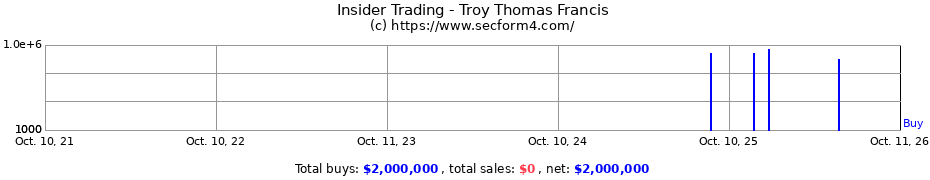 Insider Trading Transactions for Troy Thomas Francis