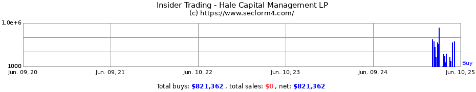 Insider Trading Transactions for Hale Capital Management LP