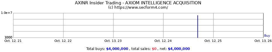 Insider Trading Transactions for AXIOM INTELLIGENCE ACQUISITION