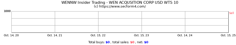 Insider Trading Transactions for WEN ACQUSITION CORP USD WTS 10