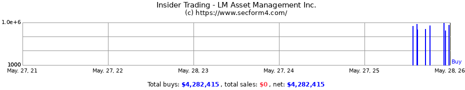 Insider Trading Transactions for LM Asset Management Inc.