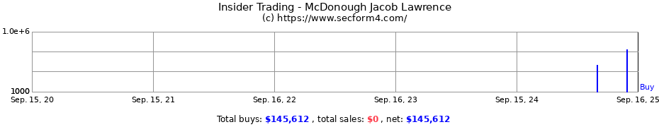 Insider Trading Transactions for McDonough Jacob Lawrence