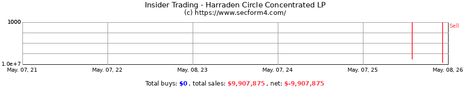Insider Trading Transactions for Harraden Circle Concentrated LP