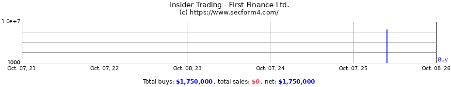 Insider Trading Transactions for First Finance Ltd.