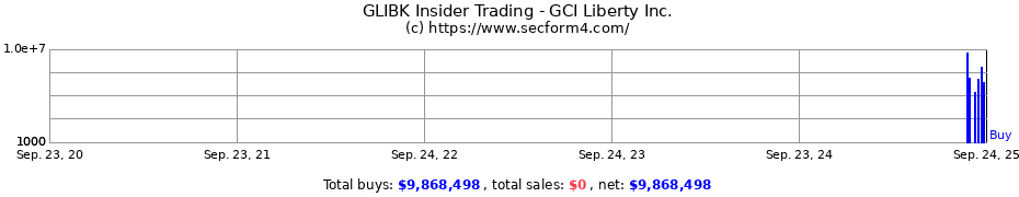 Insider Trading Transactions for GCI Liberty Inc.