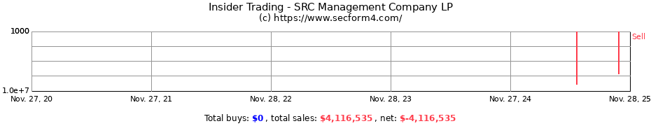 Insider Trading Transactions for SRC Management Company LP