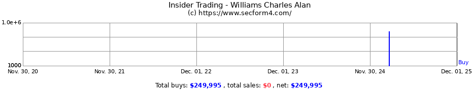Insider Trading Transactions for Williams Charles Alan