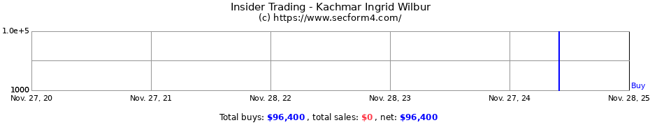 Insider Trading Transactions for Kachmar Ingrid Wilbur