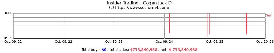 Insider Trading Transactions for Cogen Jack D