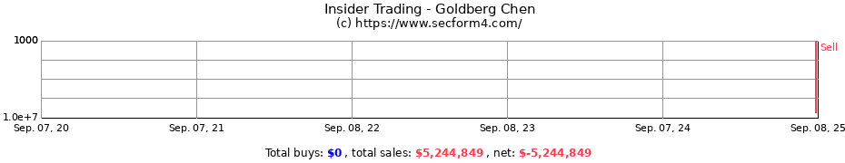 Insider Trading Transactions for Goldberg Chen