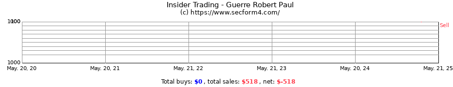 Insider Trading Transactions for Guerre Robert Paul
