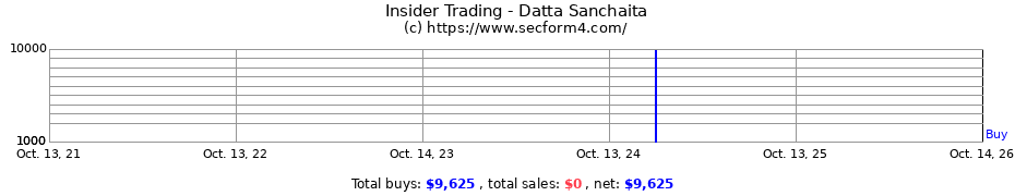 Insider Trading Transactions for Datta Sanchaita