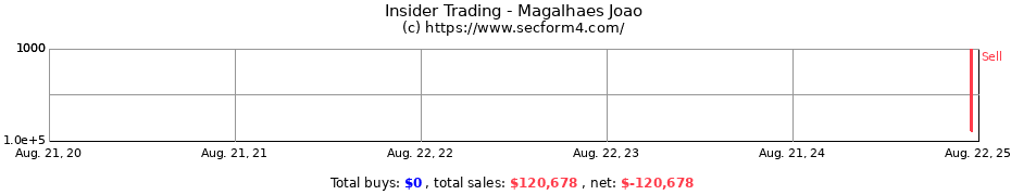 Insider Trading Transactions for Magalhaes Joao