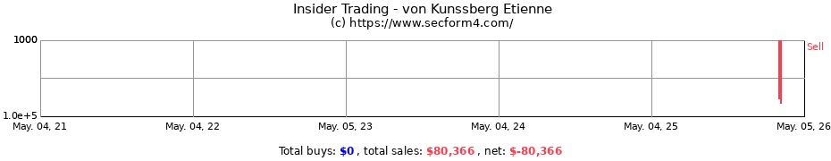 Insider Trading Transactions for von Kunssberg Etienne