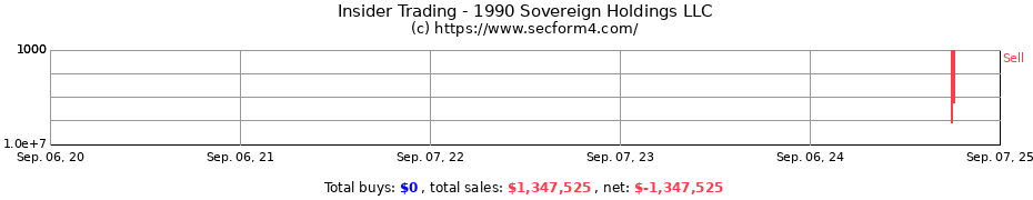Insider Trading Transactions for 1990 Sovereign Holdings LLC