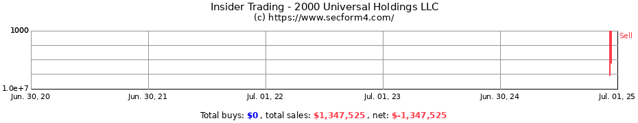 Insider Trading Transactions for 2000 Universal Holdings LLC