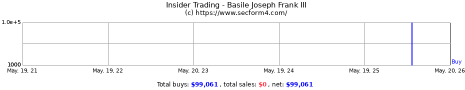 Insider Trading Transactions for Basile Joseph Frank III
