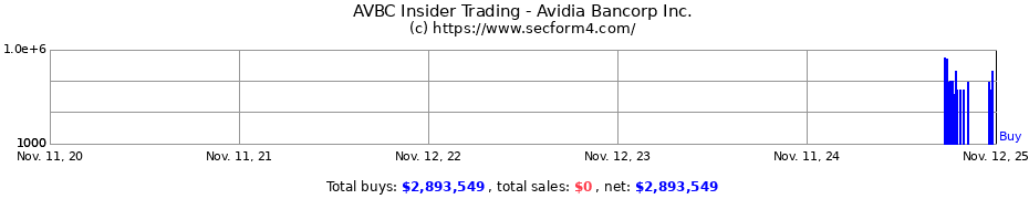 Insider Trading Transactions for Avidia Bancorp Inc.