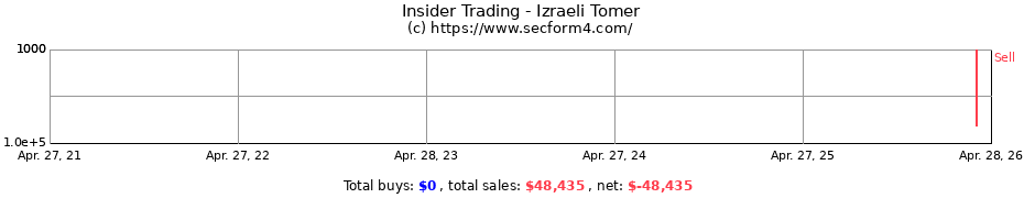 Insider Trading Transactions for Izraeli Tomer