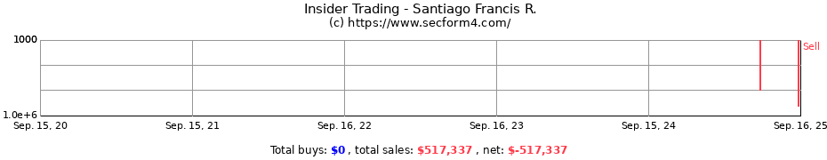 Insider Trading Transactions for Santiago Francis R.