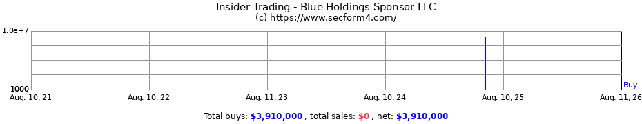 Insider Trading Transactions for Blue Holdings Sponsor LLC