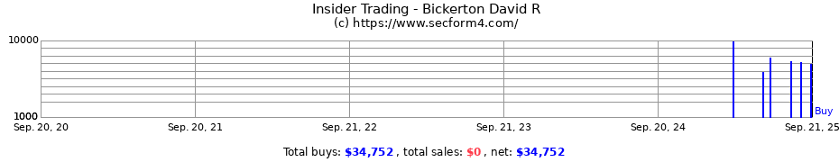 Insider Trading Transactions for Bickerton David R
