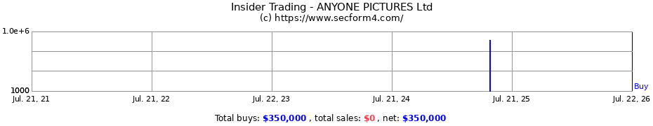 Insider Trading Transactions for ANYONE PICTURES Ltd