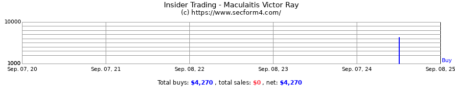 Insider Trading Transactions for Maculaitis Victor Ray