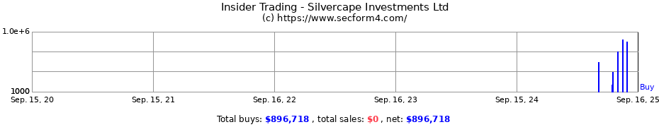 Insider Trading Transactions for Silvercape Investments Ltd