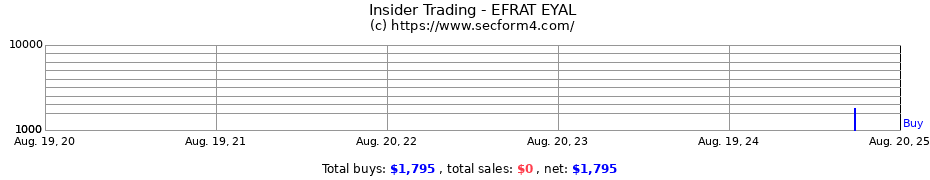 Insider Trading Transactions for EFRAT EYAL