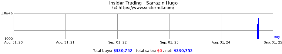 Insider Trading Transactions for Sarrazin Hugo