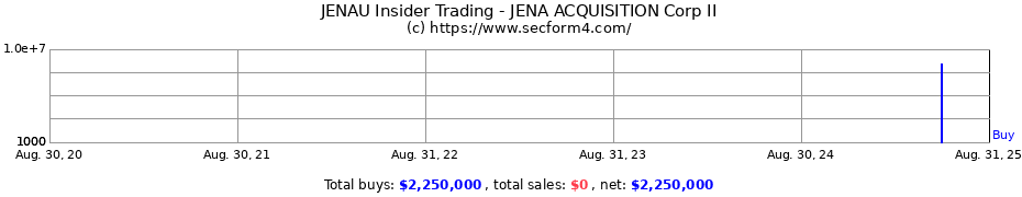 Insider Trading Transactions for JENA ACQUISITION Corp II