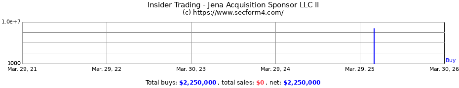 Insider Trading Transactions for Jena Acquisition Sponsor LLC II