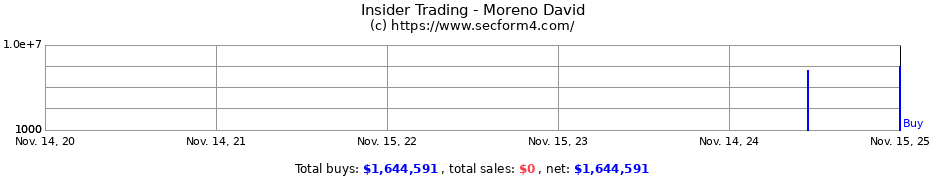 Insider Trading Transactions for Moreno David