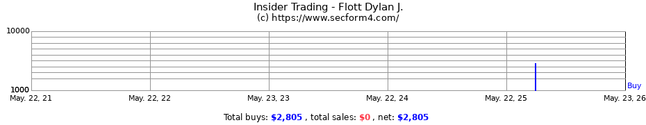 Insider Trading Transactions for Flott Dylan J.
