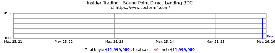 Insider Trading Transactions for Sound Point Direct Lending BDC