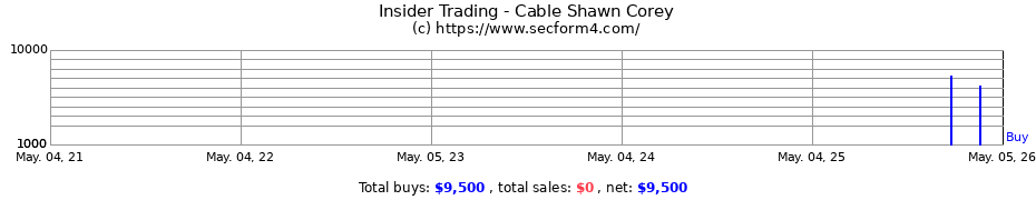 Insider Trading Transactions for Cable Shawn Corey