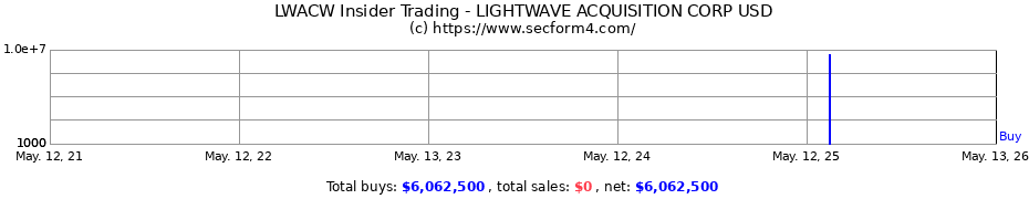Insider Trading Transactions for LIGHTWAVE ACQUISITION CORP USD