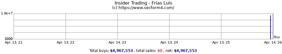 Insider Trading Transactions for Frias Luis