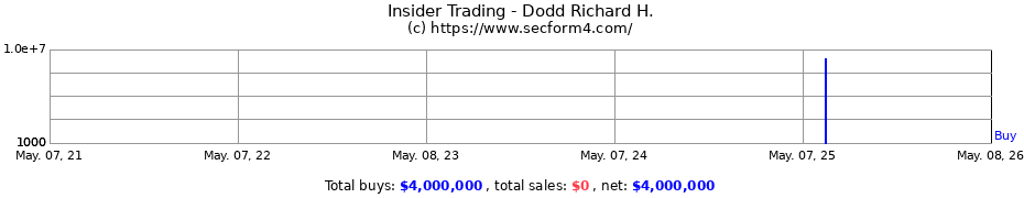 Insider Trading Transactions for Dodd Richard H.