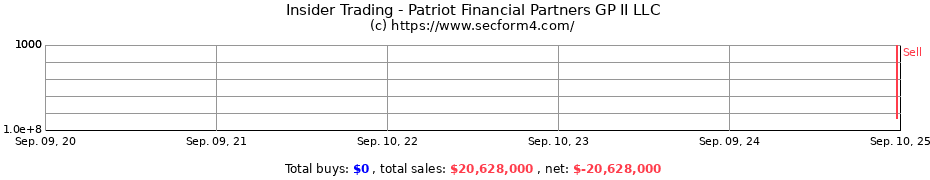 Insider Trading Transactions for Patriot Financial Partners GP II LLC