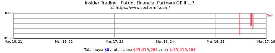 Insider Trading Transactions for Patriot Financial Partners GP II L.P.